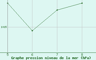 Courbe de la pression atmosphrique pour Inacio Martins