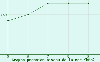 Courbe de la pression atmosphrique pour Latina