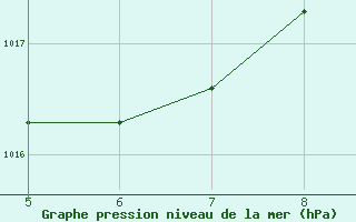 Courbe de la pression atmosphrique pour Muriae