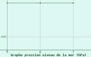 Courbe de la pression atmosphrique pour Capo Frasca