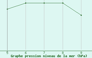 Courbe de la pression atmosphrique pour Novara / Cameri