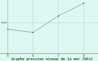 Courbe de la pression atmosphrique pour Serrinha