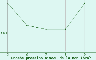 Courbe de la pression atmosphrique pour Rio Negrinho