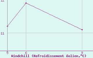 Courbe du refroidissement olien pour St Johann Pongau