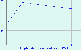 Courbe de tempratures pour St Johann Pongau