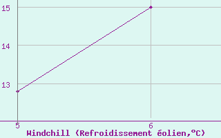 Courbe du refroidissement olien pour Guidonia