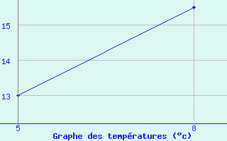 Courbe de temp�ratures pour le bateau HWQ33VU