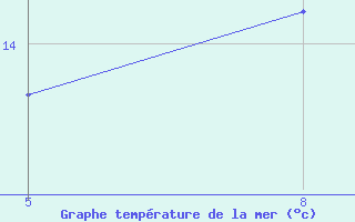 Courbe de temp�rature de la mer  pour le bateau HWQ33VU
