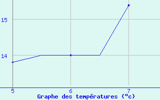 Courbe de tempratures pour Viterbo