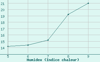 Courbe de l'humidex pour Prizzi