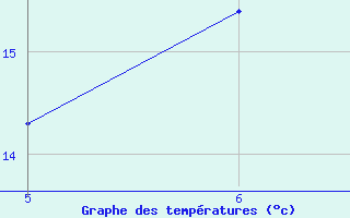 Courbe de tempratures pour St Johann Pongau