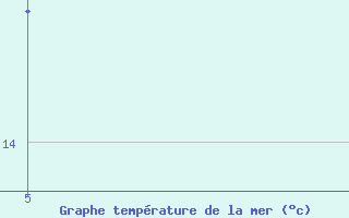 Courbe de temprature de la mer  pour le bateau 2HFZ6