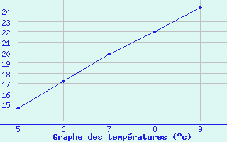 Courbe de tempratures pour Guidonia