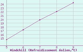Courbe du refroidissement olien pour Guidonia