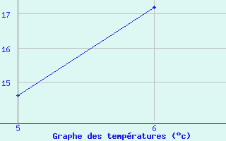 Courbe de tempratures pour Guidonia