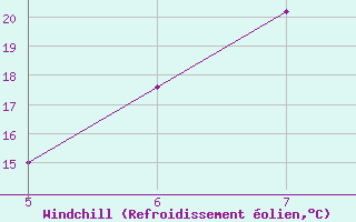 Courbe du refroidissement olien pour Guidonia