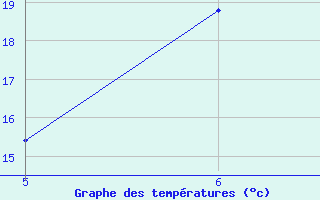 Courbe de tempratures pour Guidonia