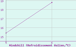 Courbe du refroidissement olien pour Guidonia