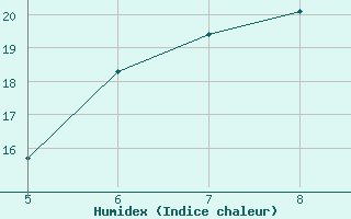 Courbe de l'humidex pour Perdasdefogu