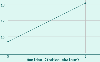 Courbe de l'humidex pour le bateau HWQ33VU