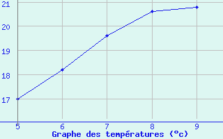 Courbe de tempratures pour Capo Frasca