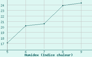 Courbe de l'humidex pour Perdasdefogu