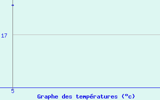 Courbe de tempratures pour Capo Frasca