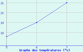 Courbe de tempratures pour Capo Caccia