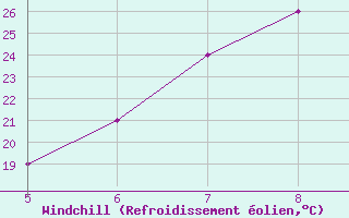 Courbe du refroidissement olien pour Frosinone