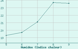 Courbe de l'humidex pour Novara / Cameri