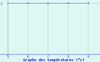 Courbe de tempratures pour Kardla