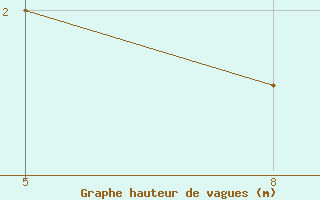 Courbe de la hauteur des vagues pour le bateau HWQ33VU