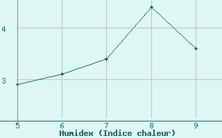 Courbe de l'humidex pour Bellefontaine (88)