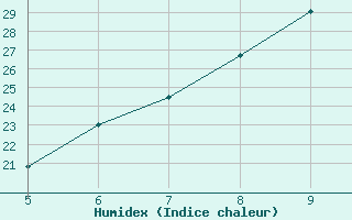 Courbe de l'humidex pour Novara / Cameri