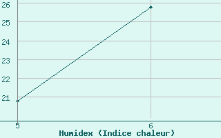 Courbe de l'humidex pour Latina