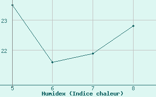 Courbe de l'humidex pour Guidonia