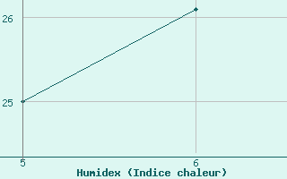 Courbe de l'humidex pour Adrar