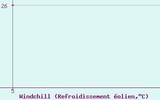 Courbe du refroidissement olien pour Garissa
