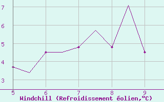 Courbe du refroidissement olien pour Kardla