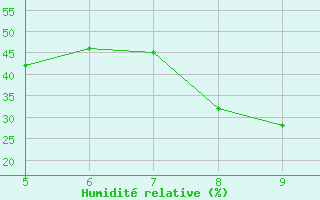 Courbe de l'humidit relative pour Prizzi