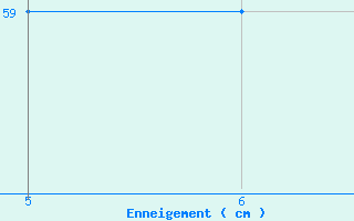 Courbe de la hauteur de neige pour Galzig