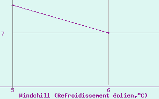 Courbe du refroidissement olien pour Luxeuil (70)