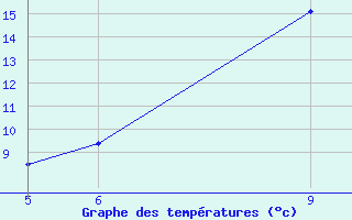 Courbe de tempratures pour St Johann Pongau