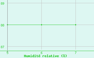 Courbe de l'humidit relative pour Capo Caccia