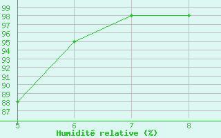 Courbe de l'humidit relative pour Capo Frasca