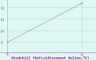 Courbe du refroidissement �olien pour le bateau HWQ33VU