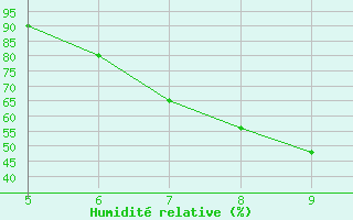 Courbe de l'humidit relative pour Latina