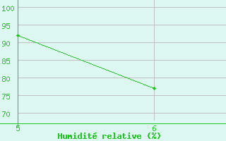 Courbe de l'humidit relative pour Guidonia