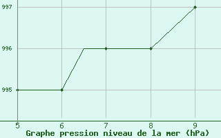 Courbe de la pression atmosphrique pour Kardla