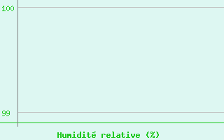 Courbe de l'humidit relative pour Vestmannaeyjar